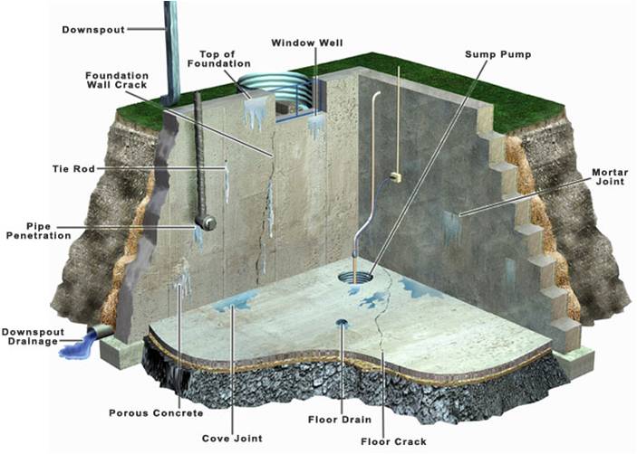 Basement Waterproofing and Foundation Repair | Rockford, IL